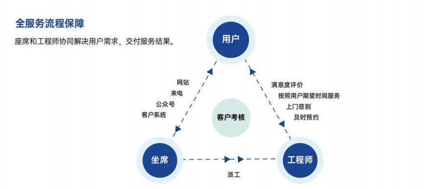 全服务流程保障.png