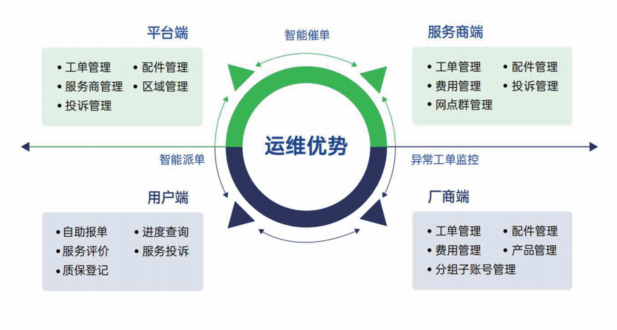 四大服务运营模块.png